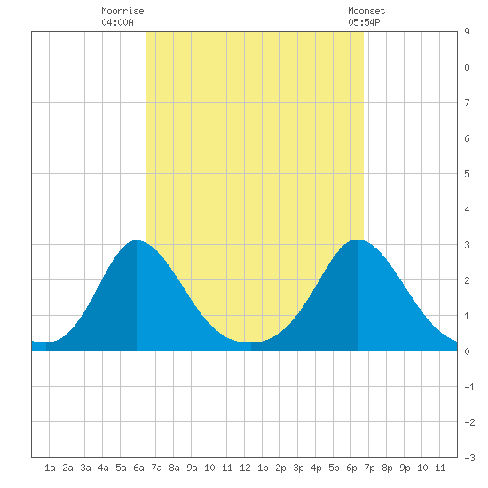 Squibnocket Point tide chart for Friday, September 19, 2025