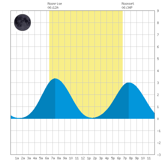 Squibnocket Point tide chart for Sunday, September 21, 2025
