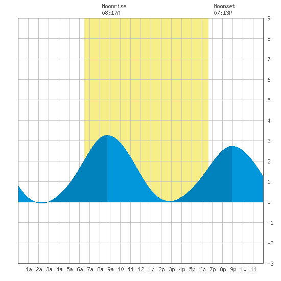 Squibnocket Point tide chart for Tuesday, September 23, 2025