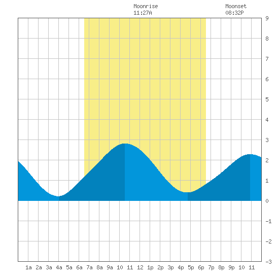 Squibnocket Point tide chart for Friday, September 26, 2025