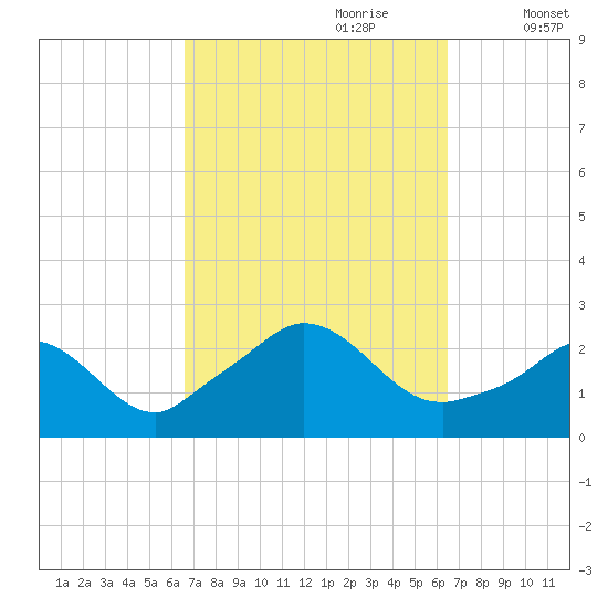 Squibnocket Point tide chart for Sunday, September 28, 2025