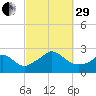 Squibnocket Point tide chart for Monday, September 29, 2025