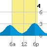 Squibnocket Point tide chart for Thursday, September 4, 2025