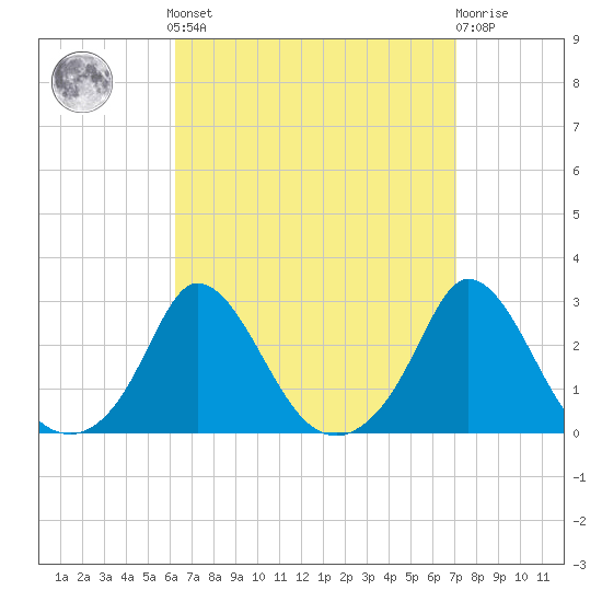 Squibnocket Point tide chart for Sunday, September 7, 2025