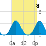 Squibnocket Point tide chart for Monday, September 8, 2025
