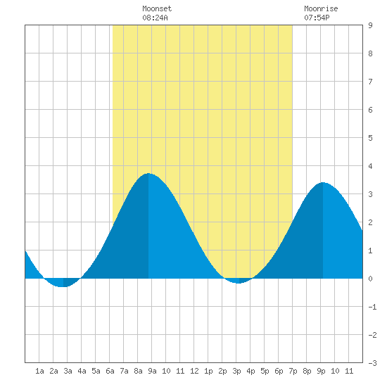 Squibnocket Point tide chart for Tuesday, September 9, 2025