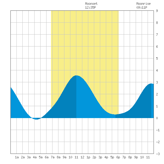 Squibnocket Point tide chart for Saturday, October 11, 2025