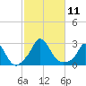 Squibnocket Point tide chart for Saturday, October 11, 2025