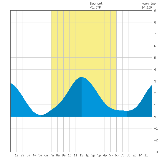 Squibnocket Point tide chart for Sunday, October 12, 2025