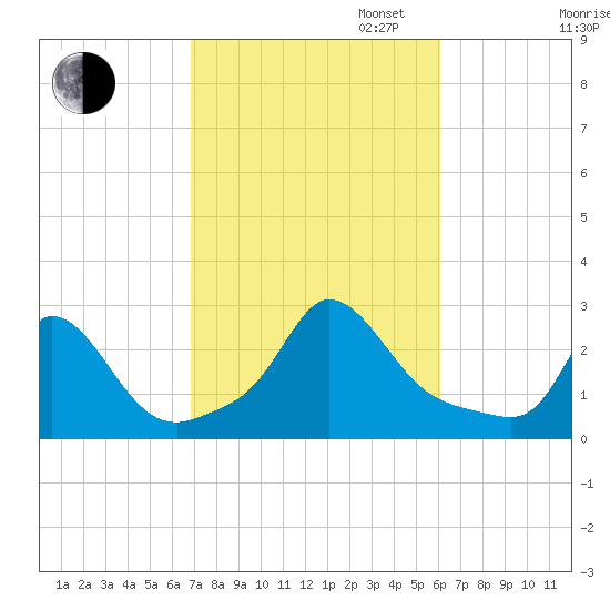Squibnocket Point tide chart for Monday, October 13, 2025