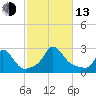 Squibnocket Point tide chart for Monday, October 13, 2025
