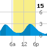 Squibnocket Point tide chart for Wednesday, October 15, 2025