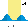 Squibnocket Point tide chart for Saturday, October 18, 2025