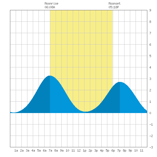 Squibnocket Point tide chart for Monday, October 20, 2025