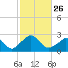 Squibnocket Point tide chart for Sunday, October 26, 2025