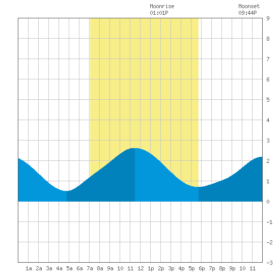 Squibnocket Point tide chart for Monday, October 27, 2025