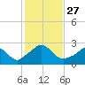 Squibnocket Point tide chart for Monday, October 27, 2025