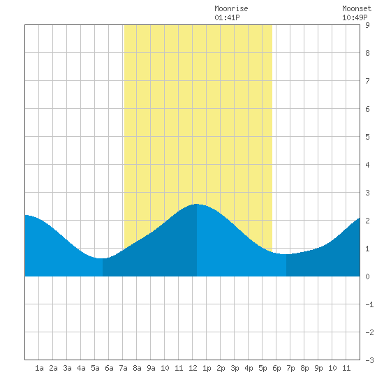 Squibnocket Point tide chart for Tuesday, October 28, 2025