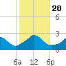 Squibnocket Point tide chart for Tuesday, October 28, 2025