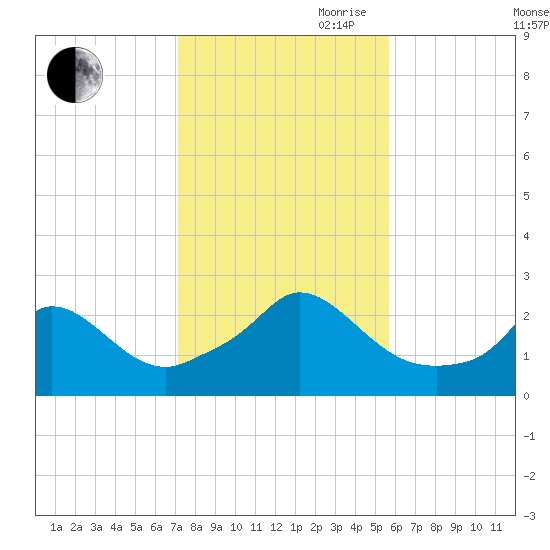 Squibnocket Point tide chart for Wednesday, October 29, 2025