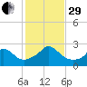 Squibnocket Point tide chart for Wednesday, October 29, 2025