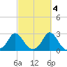 Squibnocket Point tide chart for Saturday, October 4, 2025