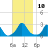 Squibnocket Point tide chart for Monday, November 10, 2025