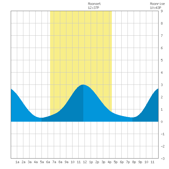 Squibnocket Point tide chart for Tuesday, November 11, 2025