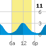 Squibnocket Point tide chart for Tuesday, November 11, 2025