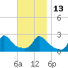 Squibnocket Point tide chart for Thursday, November 13, 2025