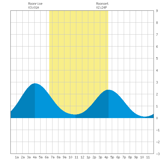 Squibnocket Point tide chart for Sunday, November 16, 2025
