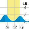 Squibnocket Point tide chart for Sunday, November 16, 2025