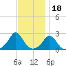 Squibnocket Point tide chart for Tuesday, November 18, 2025