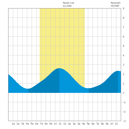 Squibnocket Point tide chart for Wednesday, November 26, 2025