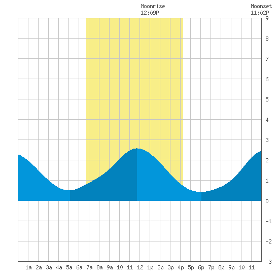 Squibnocket Point tide chart for Thursday, November 27, 2025