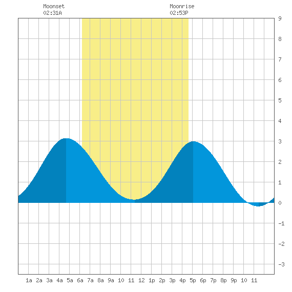 Squibnocket Point tide chart for Sunday, November 2, 2025