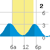 Squibnocket Point tide chart for Sunday, November 2, 2025
