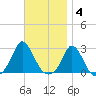 Squibnocket Point tide chart for Tuesday, November 4, 2025