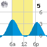 Squibnocket Point tide chart for Wednesday, November 5, 2025