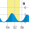 Squibnocket Point tide chart for Sunday, November 9, 2025