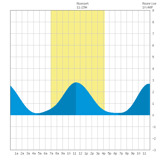 Squibnocket Point tide chart for Wednesday, December 10, 2025