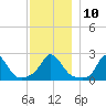 Squibnocket Point tide chart for Wednesday, December 10, 2025