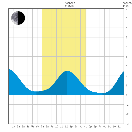 Squibnocket Point tide chart for Thursday, December 11, 2025