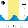 Squibnocket Point tide chart for Thursday, December 11, 2025