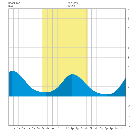 Squibnocket Point tide chart for Friday, December 12, 2025