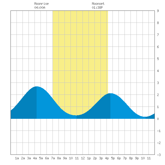 Squibnocket Point tide chart for Tuesday, December 16, 2025
