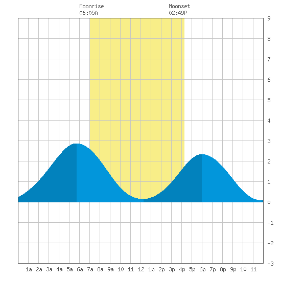Squibnocket Point tide chart for Thursday, December 18, 2025
