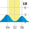 Squibnocket Point tide chart for Thursday, December 18, 2025