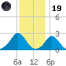 Squibnocket Point tide chart for Friday, December 19, 2025