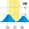 Squibnocket Point tide chart for Saturday, December 20, 2025